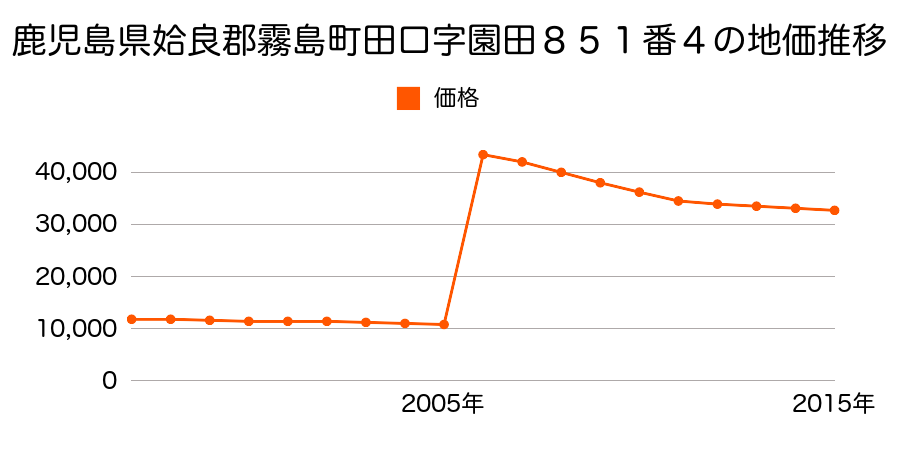 鹿児島県霧島市国分向花町３２８番３の地価推移のグラフ