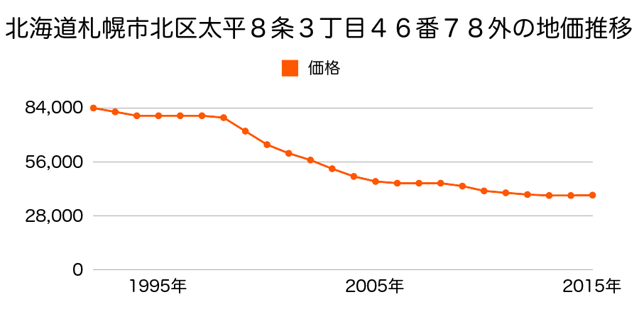 北海道札幌市北区太平８条３丁目４６番７８外の地価推移のグラフ