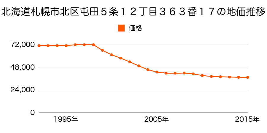 北海道札幌市北区屯田５条１２丁目３６３番１７の地価推移のグラフ