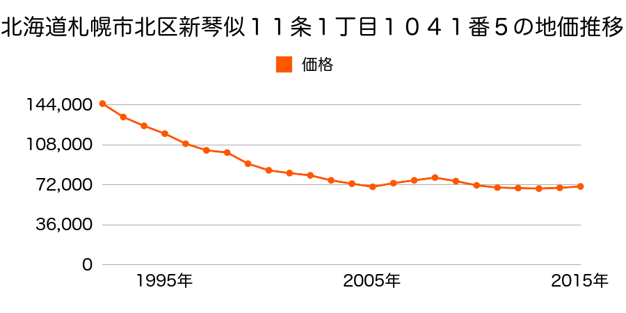 北海道札幌市北区新琴似１１条１丁目１０４１番５の地価推移のグラフ