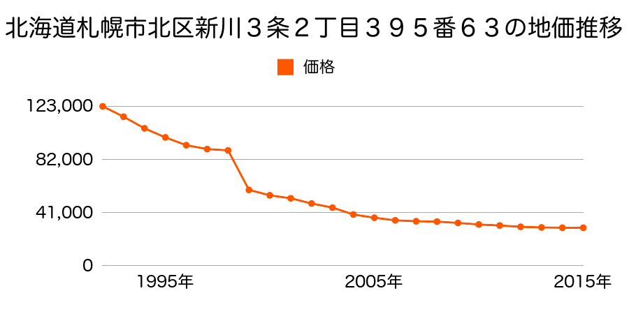 北海道札幌市北区あいの里３条１丁目９番６の地価推移のグラフ