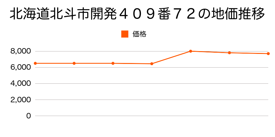 北海道北斗市村内４４番１２の地価推移のグラフ