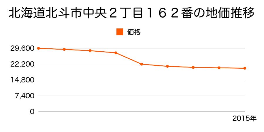 北海道北斗市本郷２丁目１９０番１外の地価推移のグラフ