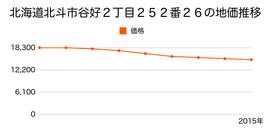 北海道北斗市谷好２丁目２５２番２６の地価推移のグラフ