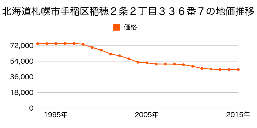 北海道札幌市手稲区稲穂２条２丁目３３６番７の地価推移のグラフ