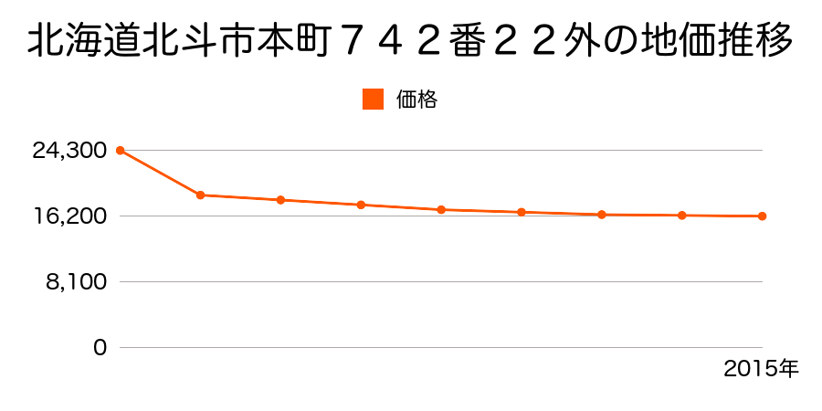 北海道北斗市向野１丁目１５番４８の地価推移のグラフ