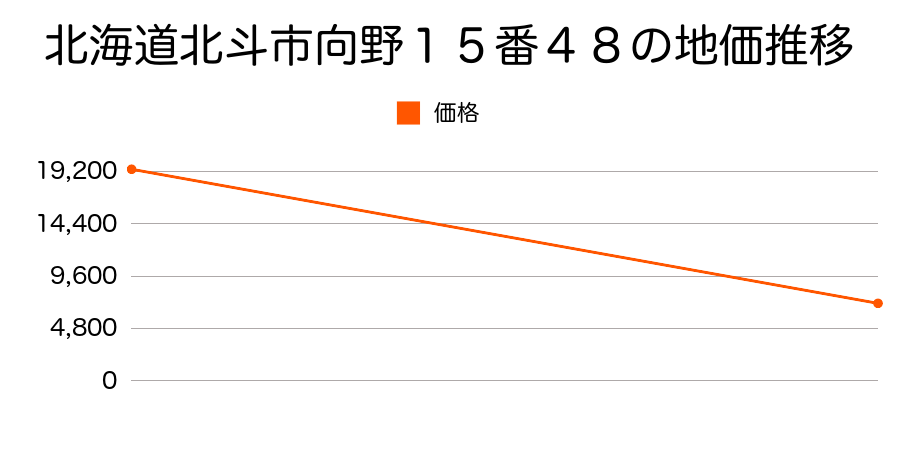 北海道北斗市稲里１５０番１の地価推移のグラフ