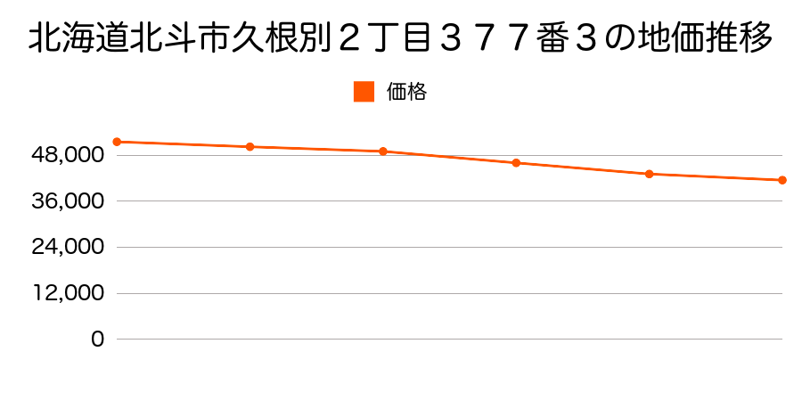 北海道北斗市久根別２丁目３７７番３の地価推移のグラフ
