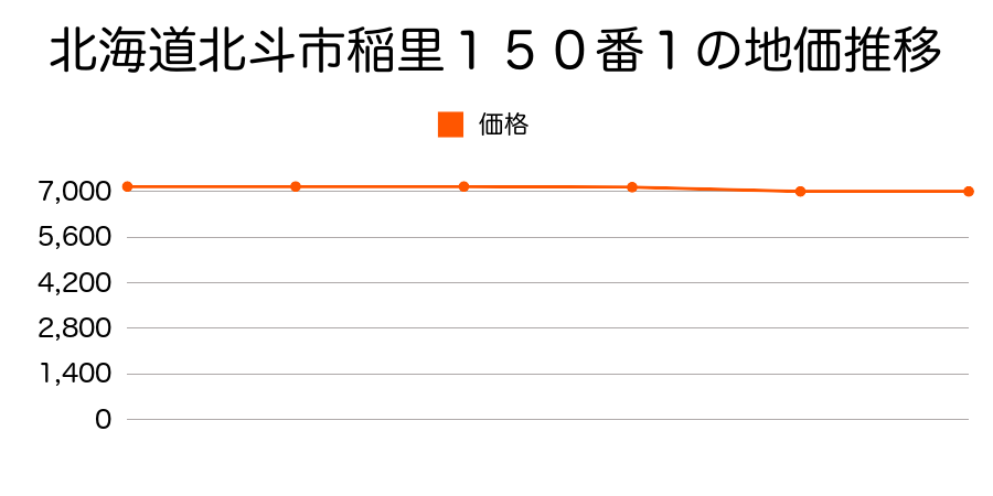 北海道北斗市稲里１５０番１の地価推移のグラフ
