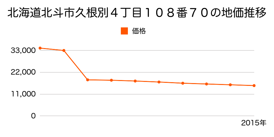 北海道北斗市市渡４７５番２の地価推移のグラフ