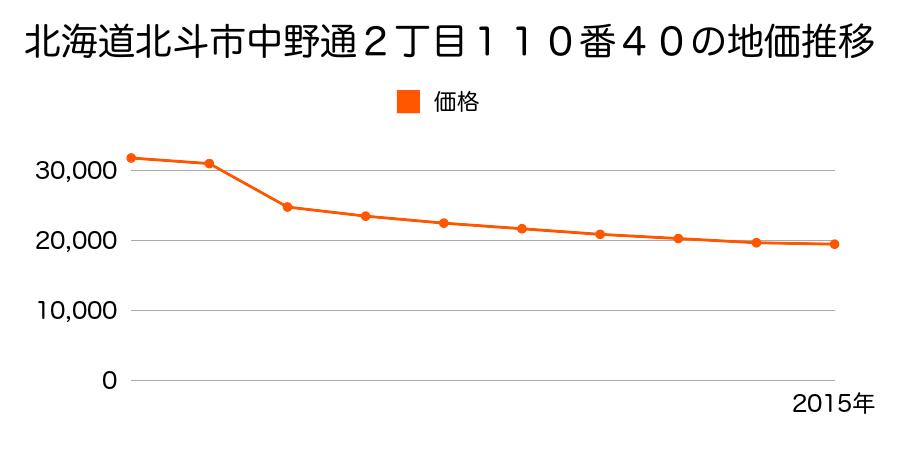 北海道北斗市本町５丁目１３３番４８の地価推移のグラフ