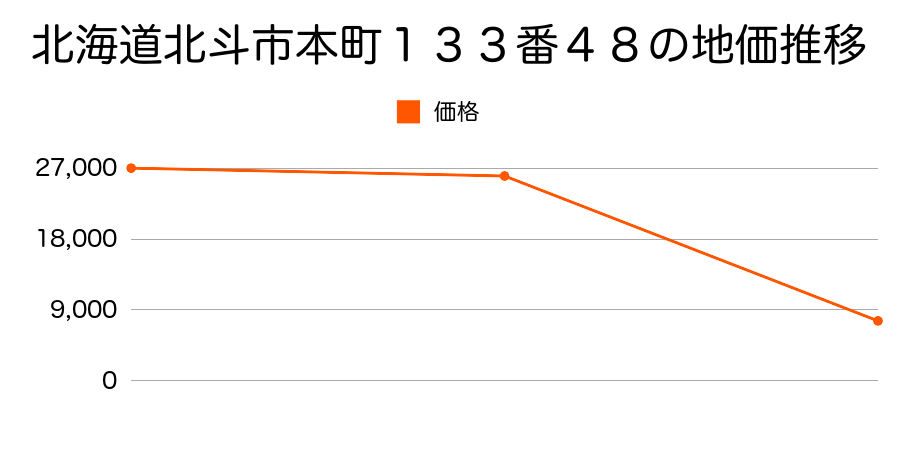 北海道北斗市村内４４番１２の地価推移のグラフ