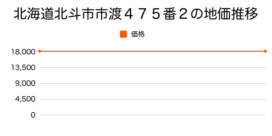 北海道北斗市市渡４７５番２の地価推移のグラフ