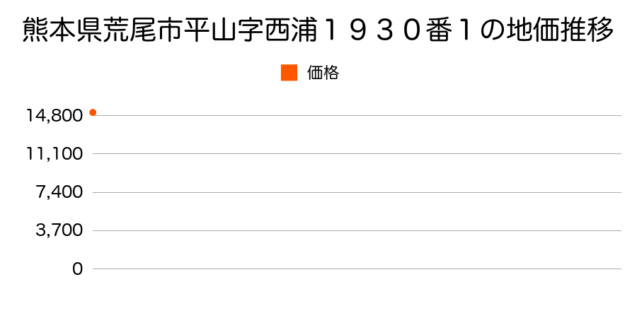 熊本県荒尾市平山字西浦１９３０番１の地価推移のグラフ