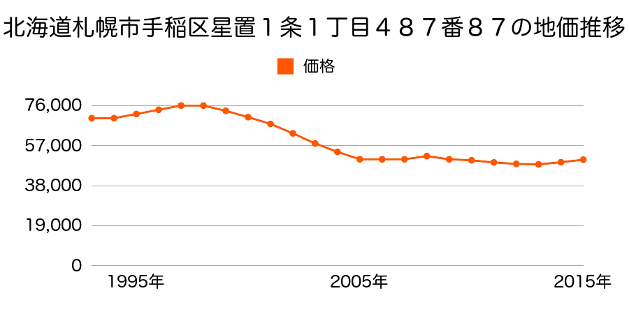 北海道札幌市手稲区星置１条１丁目４８７番８７の地価推移のグラフ
