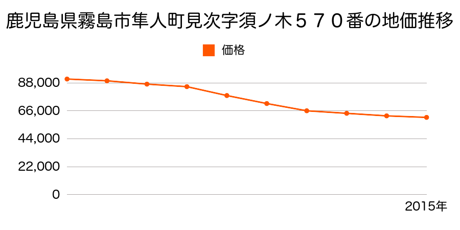 鹿児島県霧島市隼人町見次字須ノ木５７０番の地価推移のグラフ