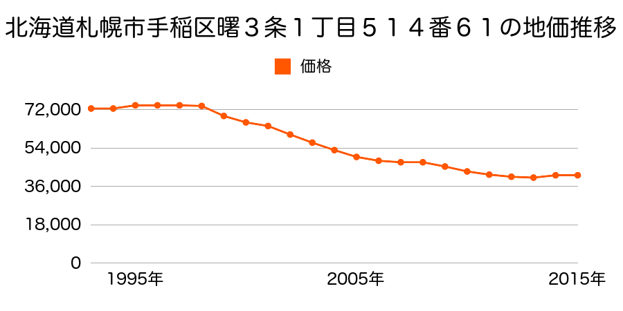 北海道札幌市手稲区曙３条１丁目５１４番６１の地価推移のグラフ