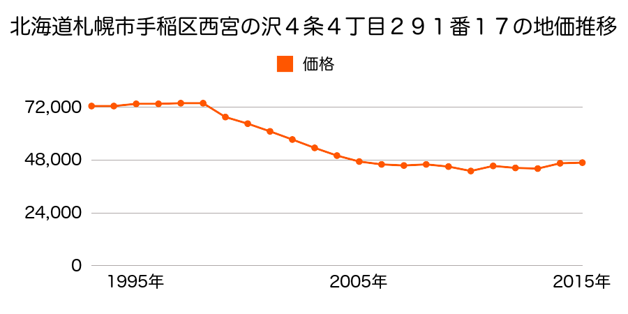 北海道札幌市手稲区富丘２条３丁目５８番９８の地価推移のグラフ
