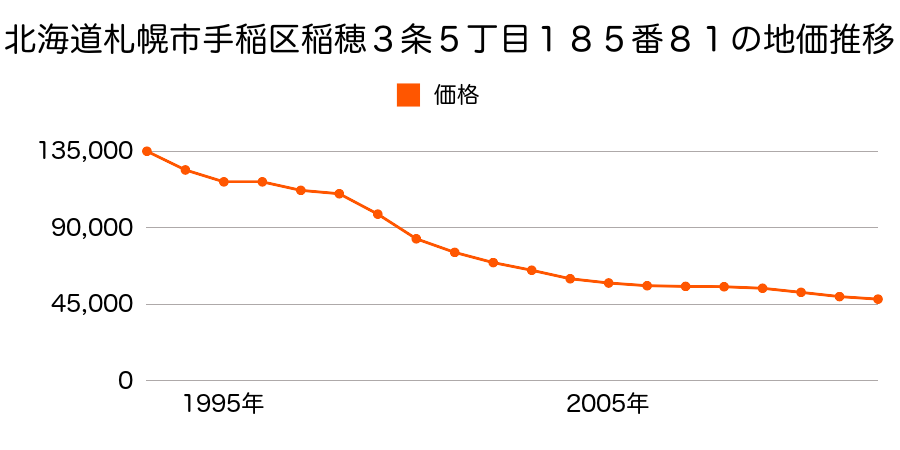 北海道札幌市手稲区稲穂３条５丁目１８５番８２の地価推移のグラフ