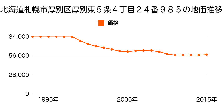 北海道札幌市厚別区厚別東５条４丁目２４番９８５の地価推移のグラフ