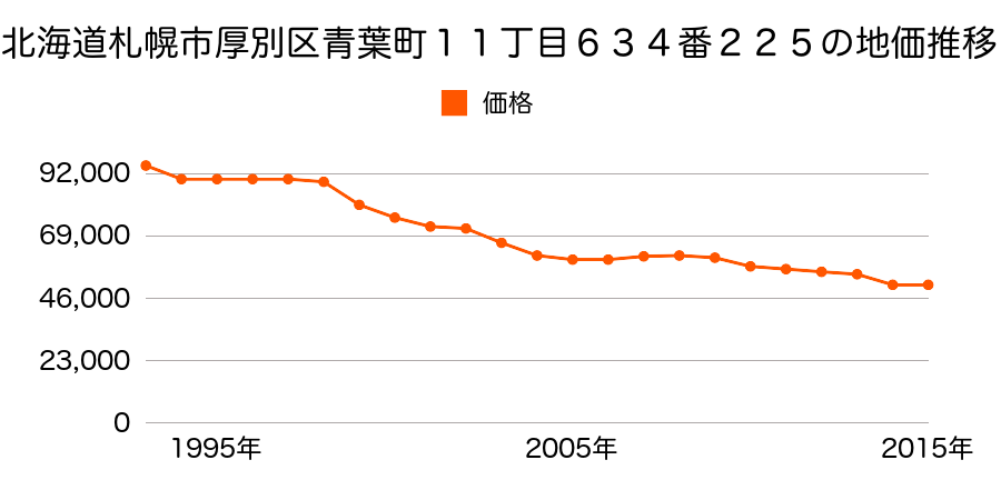 北海道札幌市厚別区厚別西２条２丁目６８番２の地価推移のグラフ
