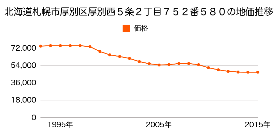 北海道札幌市厚別区厚別西５条２丁目７５２番５８０の地価推移のグラフ