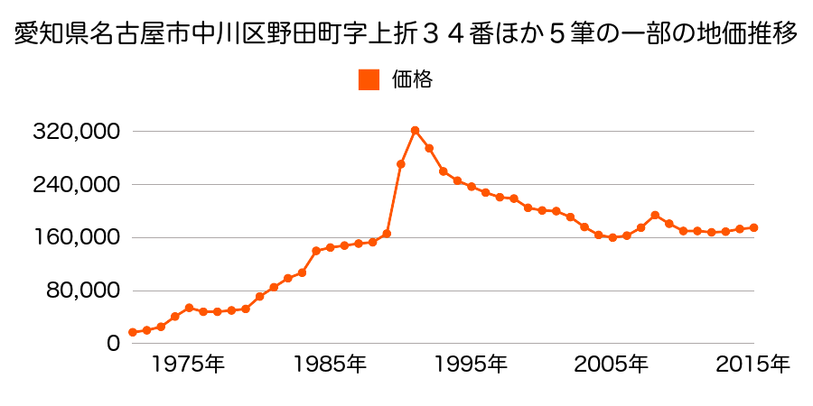 愛知県名古屋市中川区高畑４丁目４４番の地価推移のグラフ