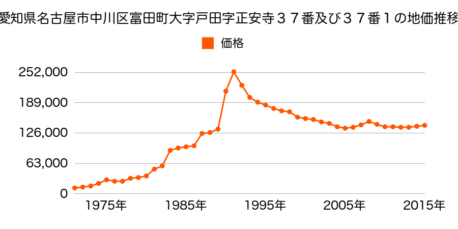 愛知県名古屋市中川区万町２５１４番の地価推移のグラフ