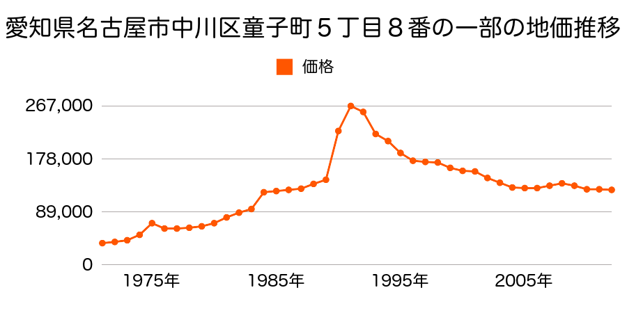 愛知県名古屋市中川区馬手町２丁目６８番の地価推移のグラフ