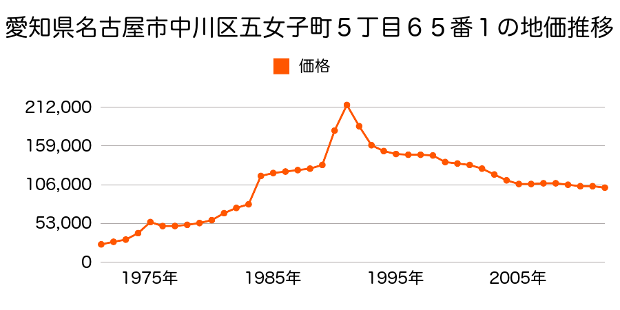 愛知県名古屋市中川区吉津１丁目１６０８番の地価推移のグラフ