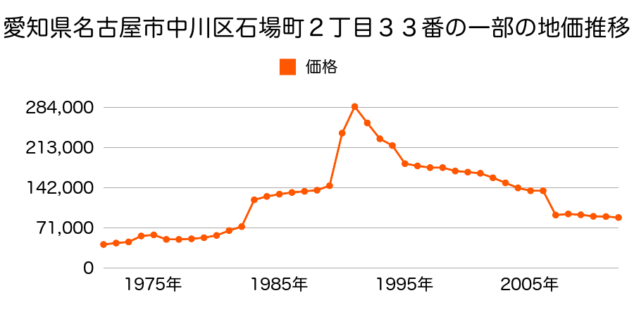 愛知県名古屋市中川区江松１丁目１９１９番の地価推移のグラフ