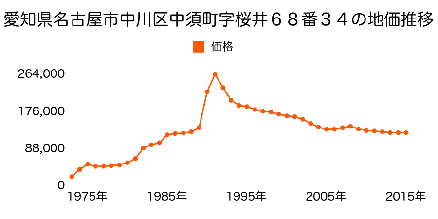 愛知県名古屋市中川区法華西町３丁目３９番２の地価推移のグラフ