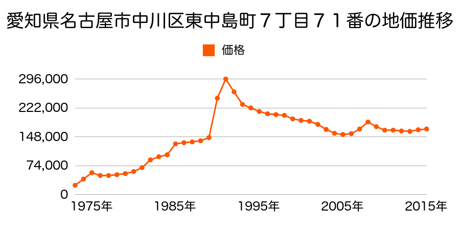 愛知県名古屋市中川区荒子２丁目１１４番の地価推移のグラフ