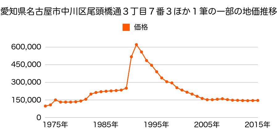 愛知県名古屋市中川区昭和橋通１丁目３３番２外の地価推移のグラフ