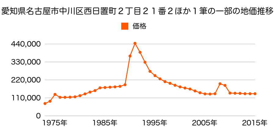 愛知県名古屋市中川区新家１丁目２０１１番の地価推移のグラフ