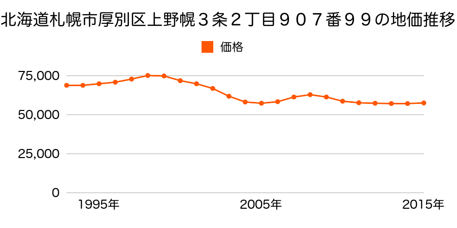 北海道札幌市厚別区上野幌３条２丁目９０７番９９の地価推移のグラフ