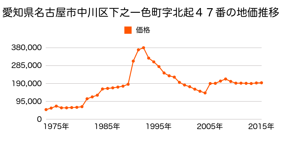 愛知県名古屋市中川区山王４丁目６０３番の地価推移のグラフ