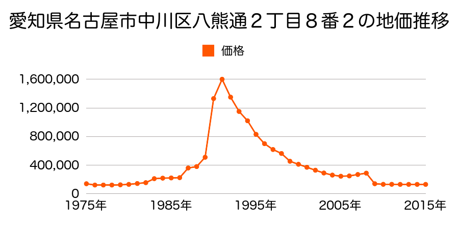 愛知県名古屋市中川区中花町１３４番の地価推移のグラフ