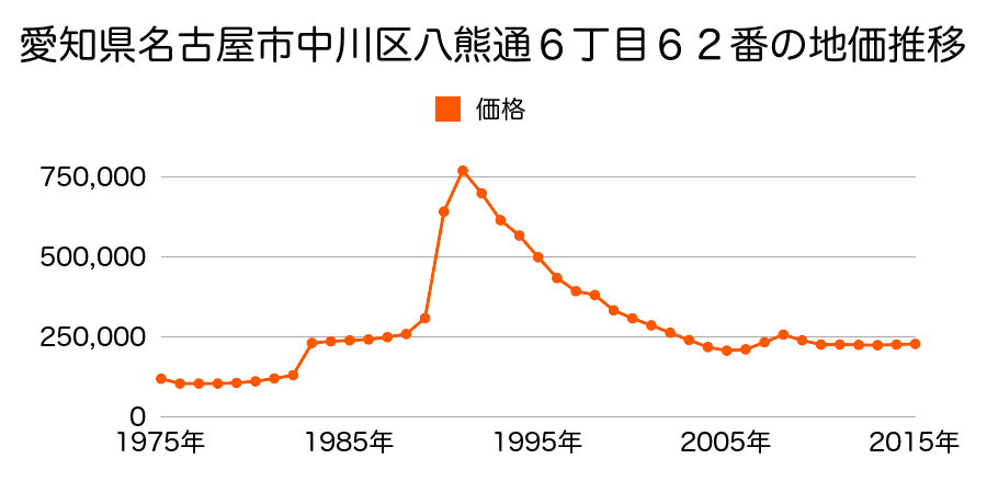 愛知県名古屋市中川区高畑２丁目１４０番外の地価推移のグラフ
