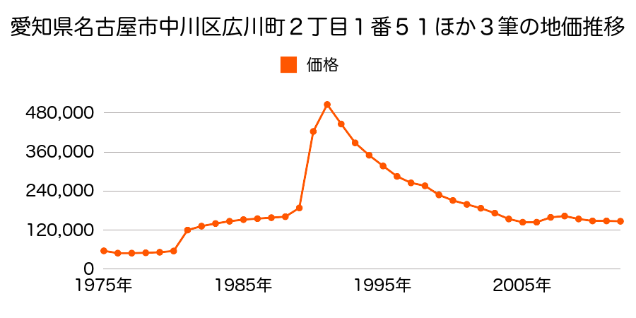 愛知県名古屋市中川区中島新町３丁目２７０４番１外の地価推移のグラフ