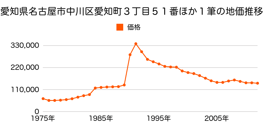愛知県名古屋市中川区尾頭橋４丁目８０６番の地価推移のグラフ