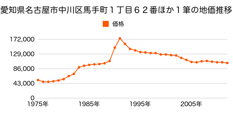 愛知県名古屋市中川区東春田１丁目７１番の地価推移のグラフ
