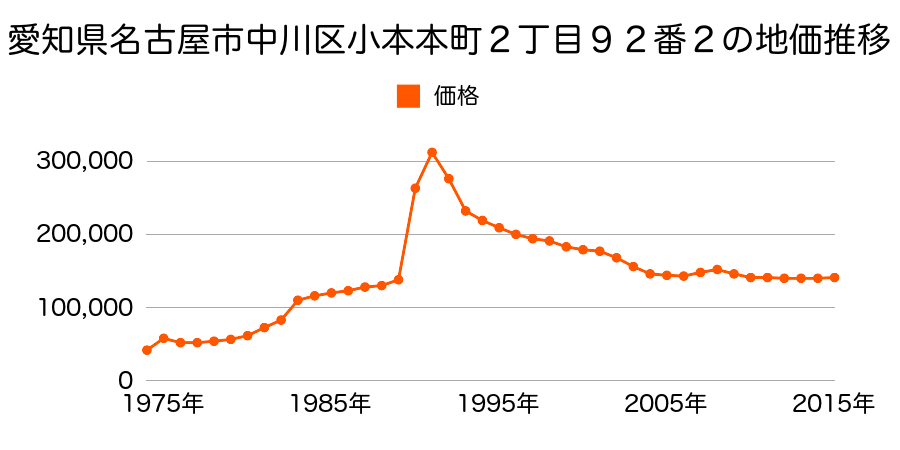 愛知県名古屋市中川区松葉町３丁目４３番４の地価推移のグラフ