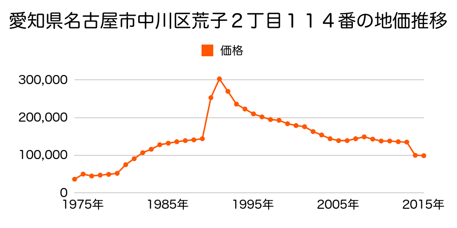 愛知県名古屋市中川区東起町５丁目６３番３の地価推移のグラフ