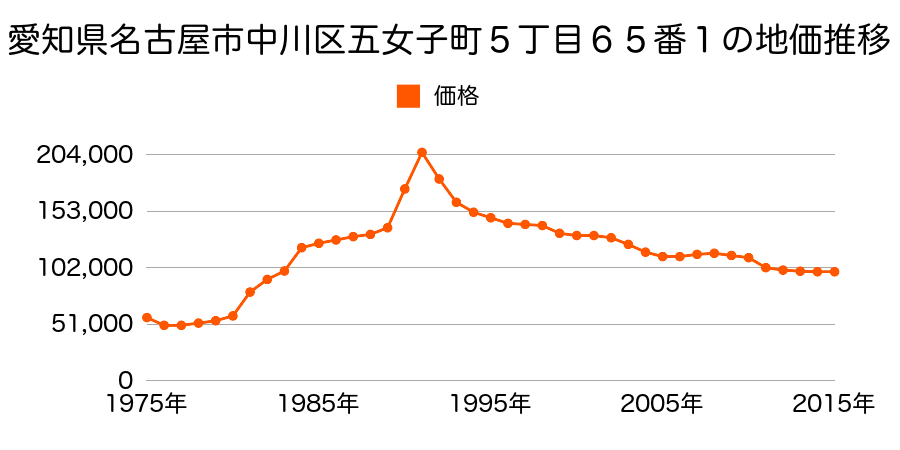 愛知県名古屋市中川区吉津３丁目３０１２番の地価推移のグラフ