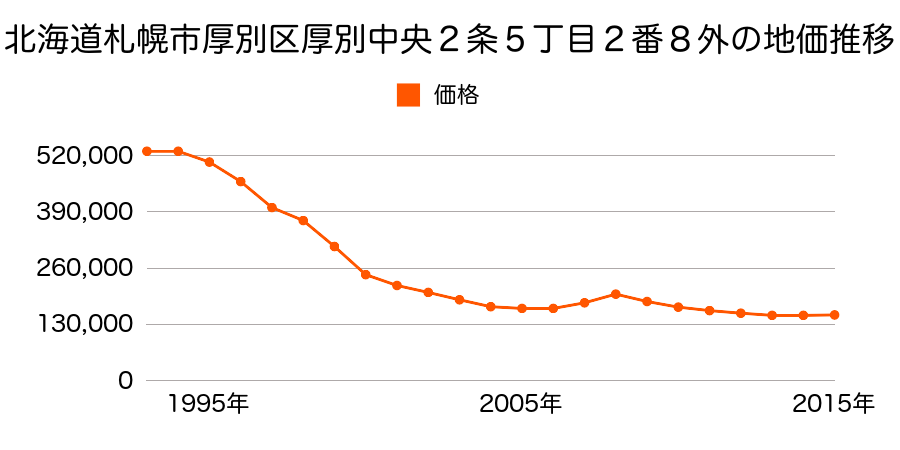 北海道札幌市厚別区厚別中央２条５丁目２番８外の地価推移のグラフ