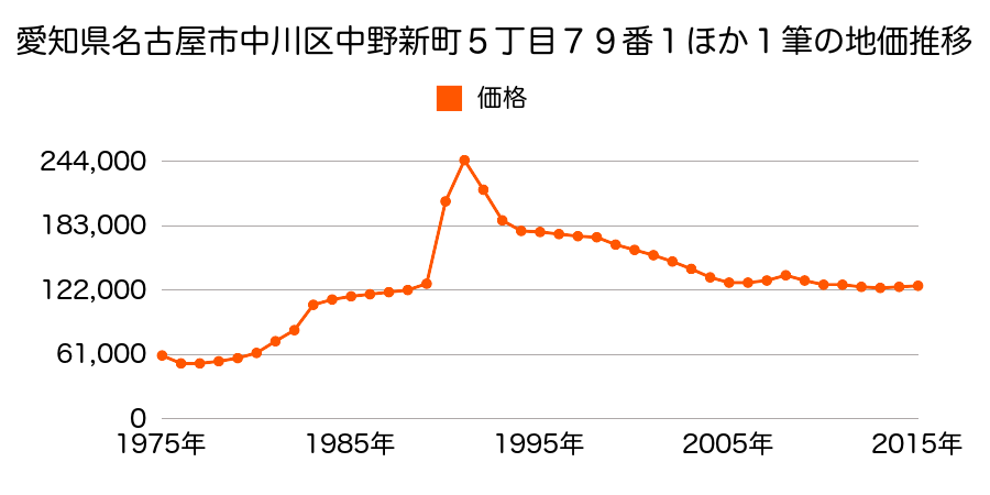 愛知県名古屋市中川区八家町１丁目２３番１外の地価推移のグラフ