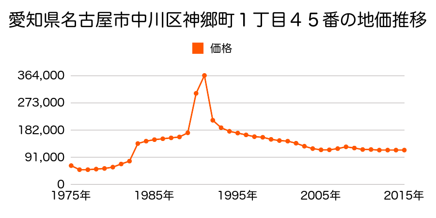 愛知県名古屋市中川区本前田町１０２番の地価推移のグラフ