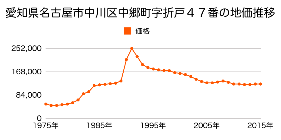 愛知県名古屋市中川区応仁町１丁目８１番の地価推移のグラフ