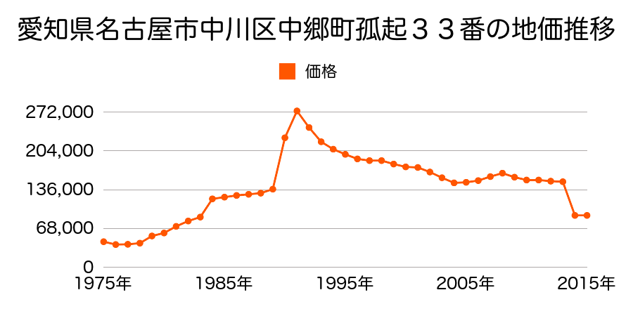 愛知県名古屋市中川区江松１丁目９１５番２の地価推移のグラフ